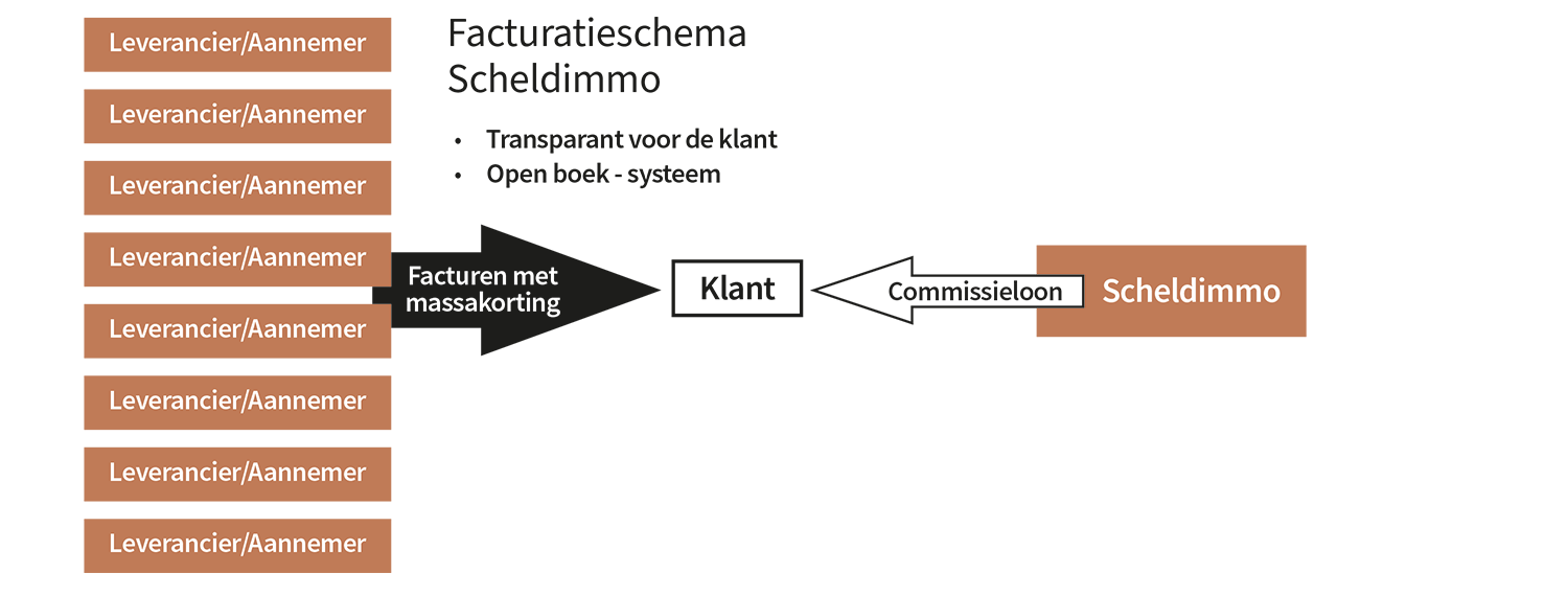 Scheldimmo: facturatieschema