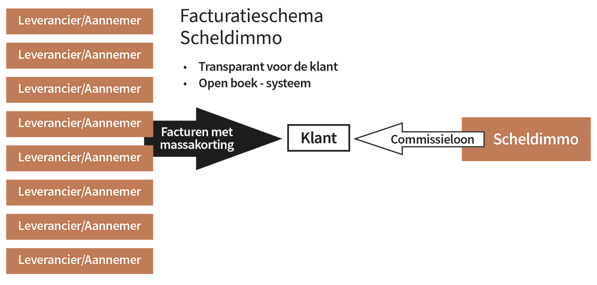 Scheldimmo: facturatieschema